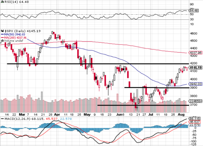 S&P 500 - technick analza (5. 8. 2022)